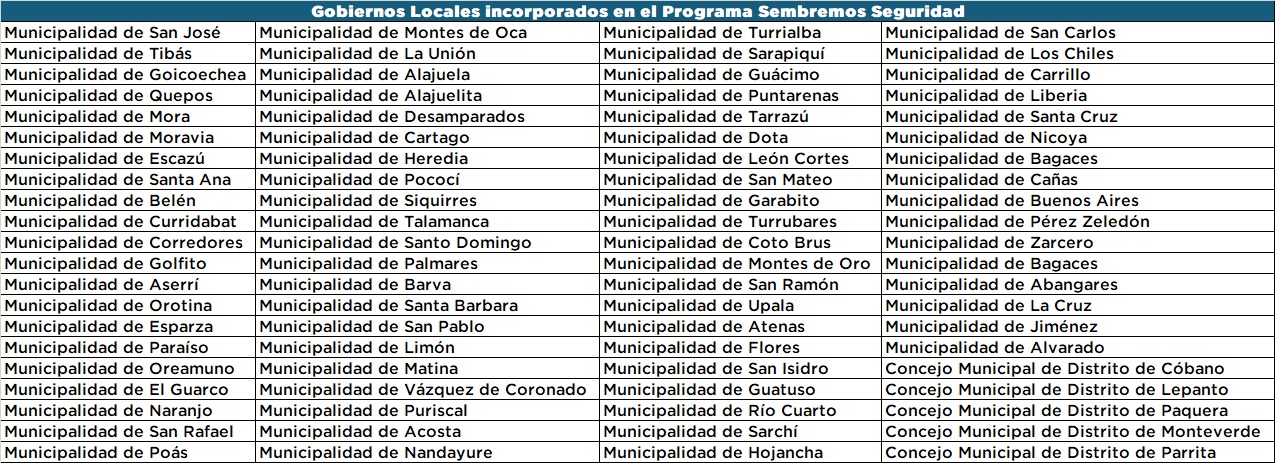 Lista de Municipalidades 